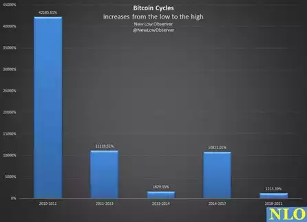 bitcoin cycles