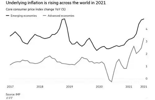 underlying inflation is rising across the world in 2021