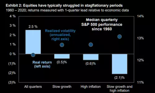 Equities have typically struggled in stagflationary periods