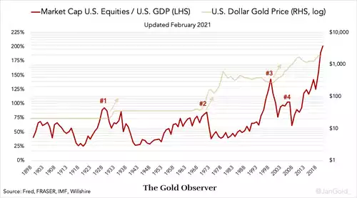 gold vs equity gdp