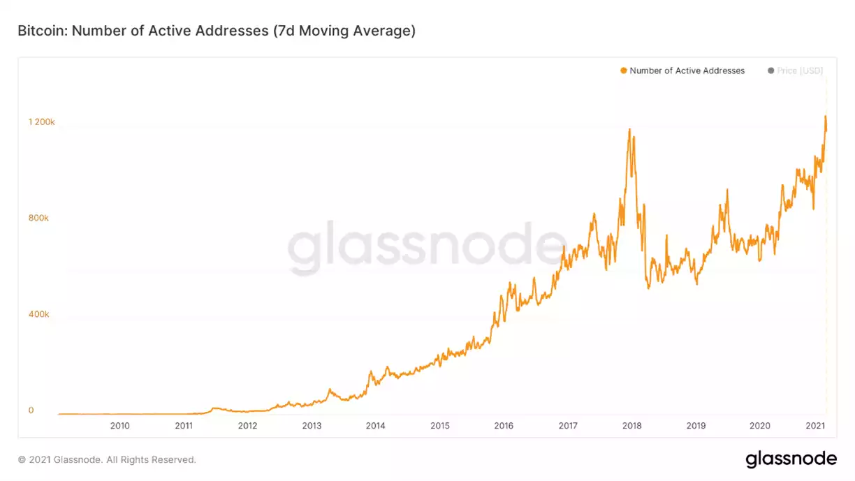 bitcoin - number of active addresses