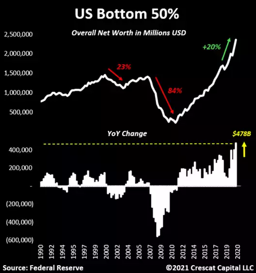 US bottom 50%