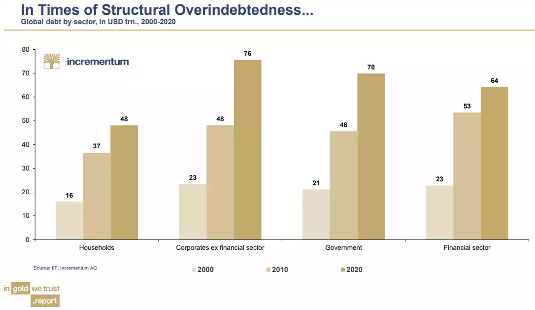 In times of structural overindebtedness