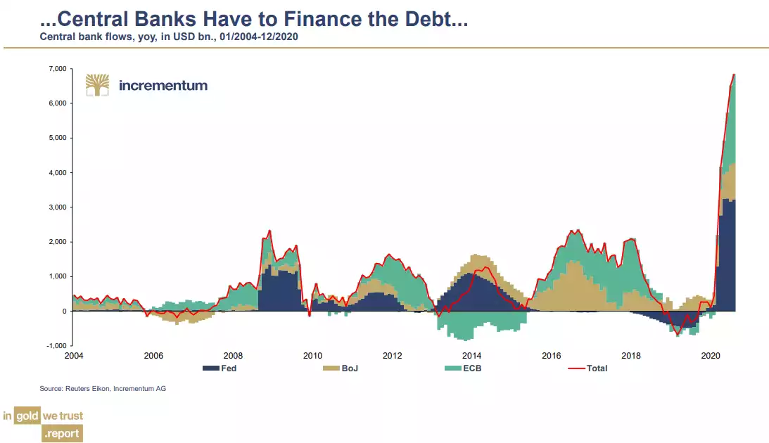 central banks have to finance the debt