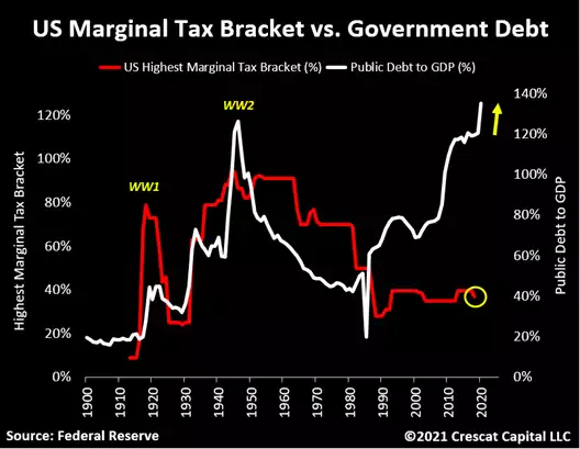 US marginal tax bracket vs Government debt