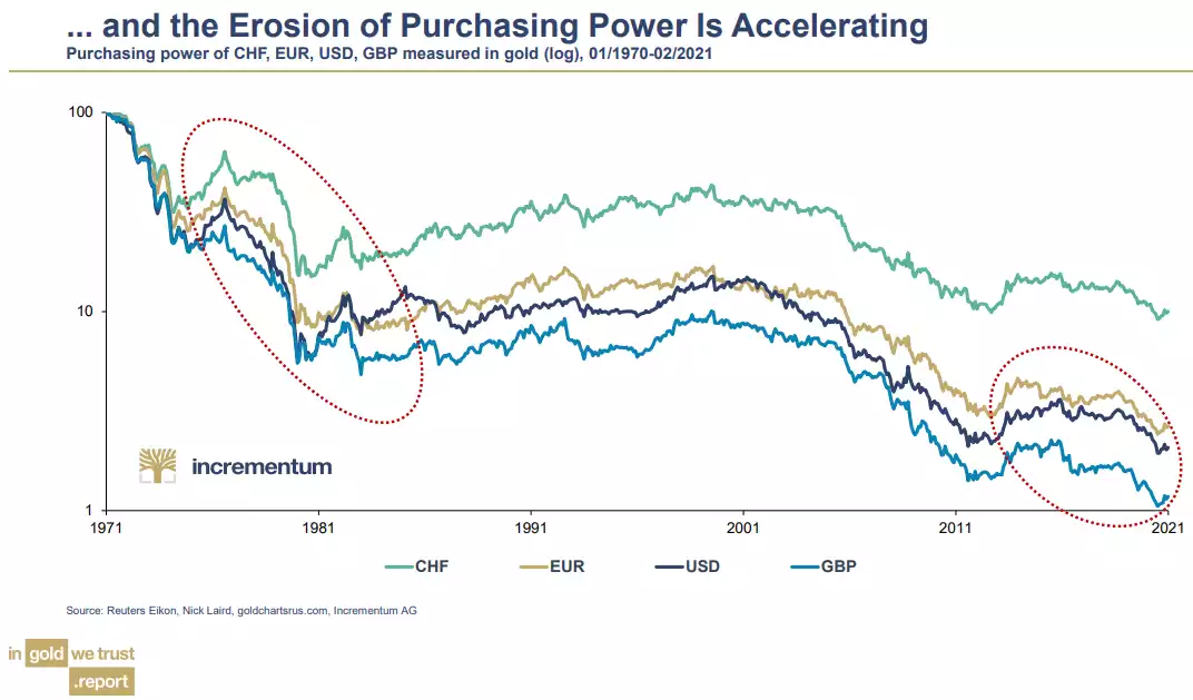 and the erosion of purchasing power is accelarating