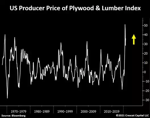 US producer price of plywood and lumber index