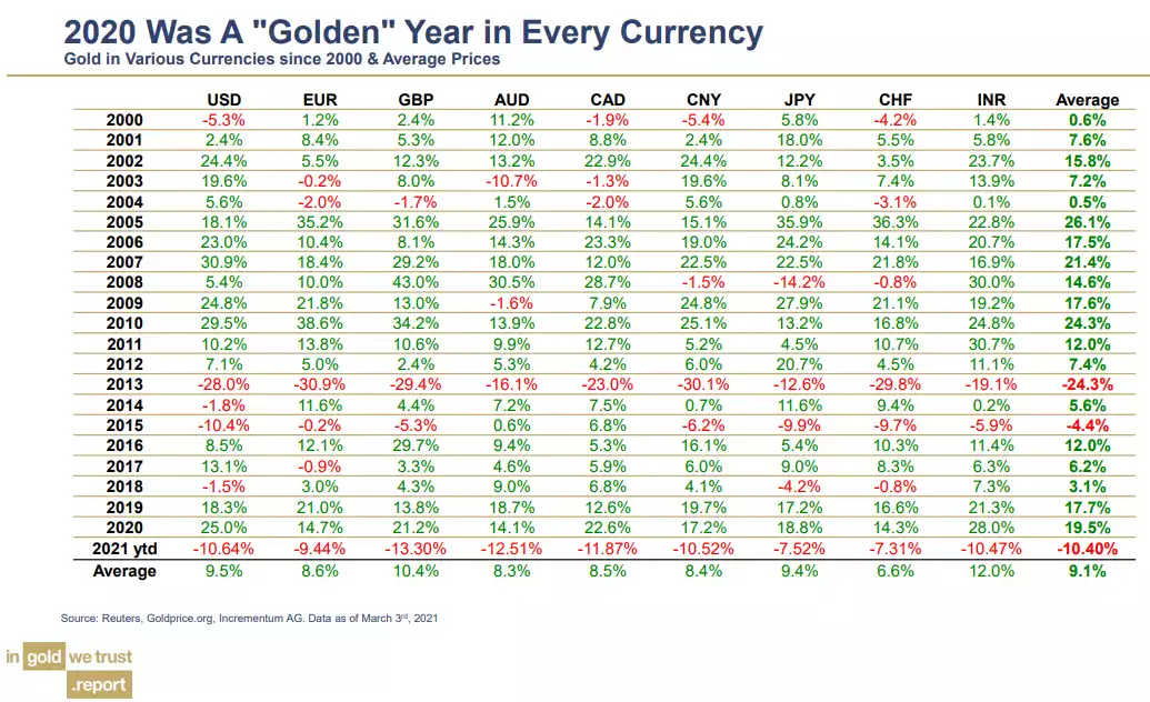 2020 was a golden year in every currency