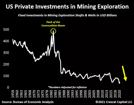 US private investments in mining exploration