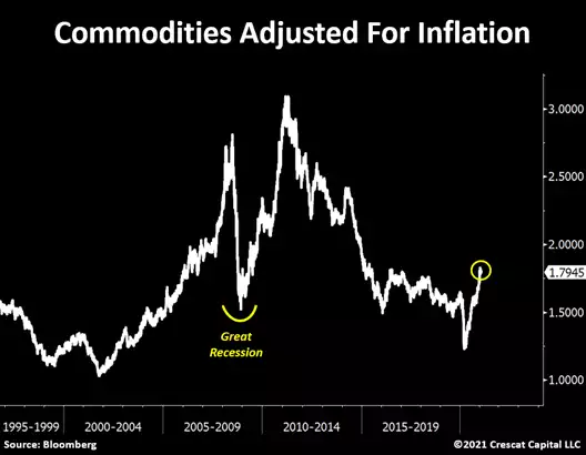 commodities adjusted for inflation