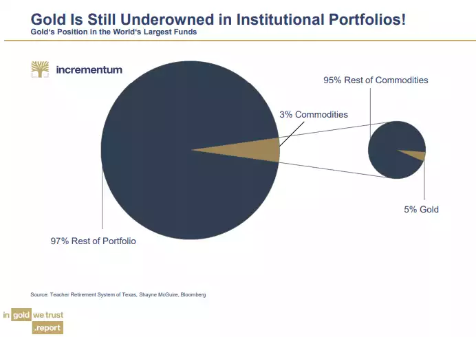 gold is still underowned in institutional portfolios