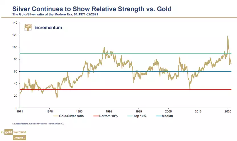 silver continues to show relative strength vs gold