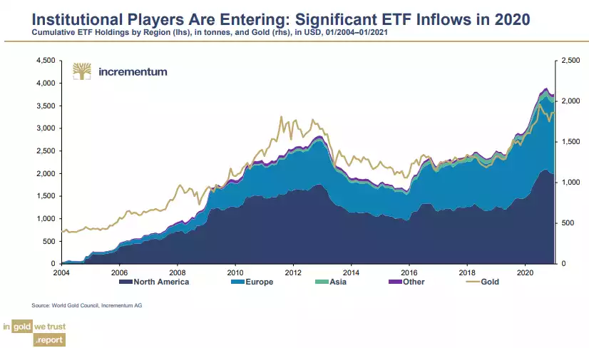 institutional players are entering: significant ETF inflows in 2020