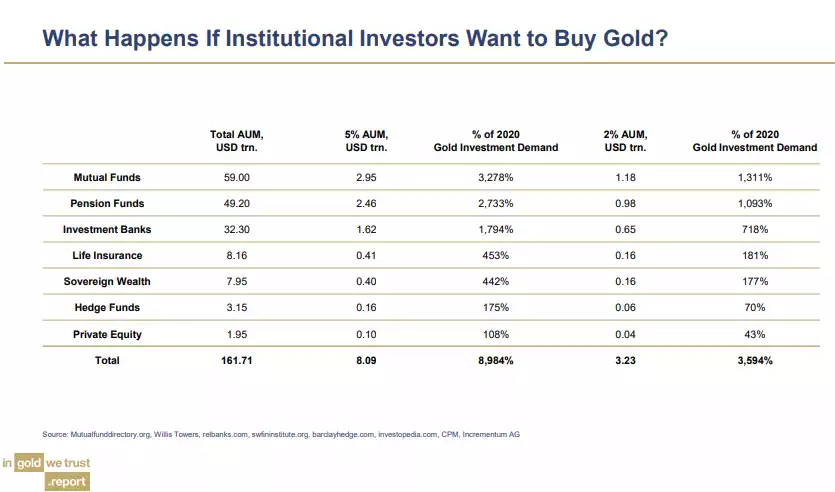 what happens if institutional investors want to buy gold?