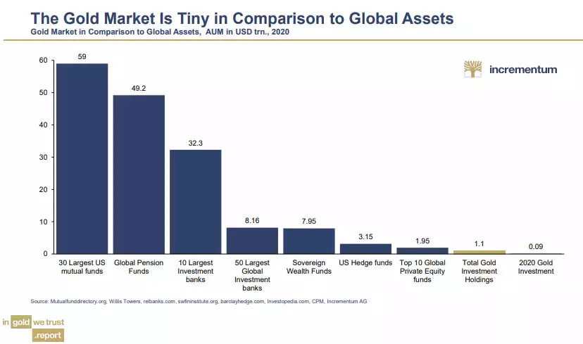 the gold market is tiny in comparison to global assets