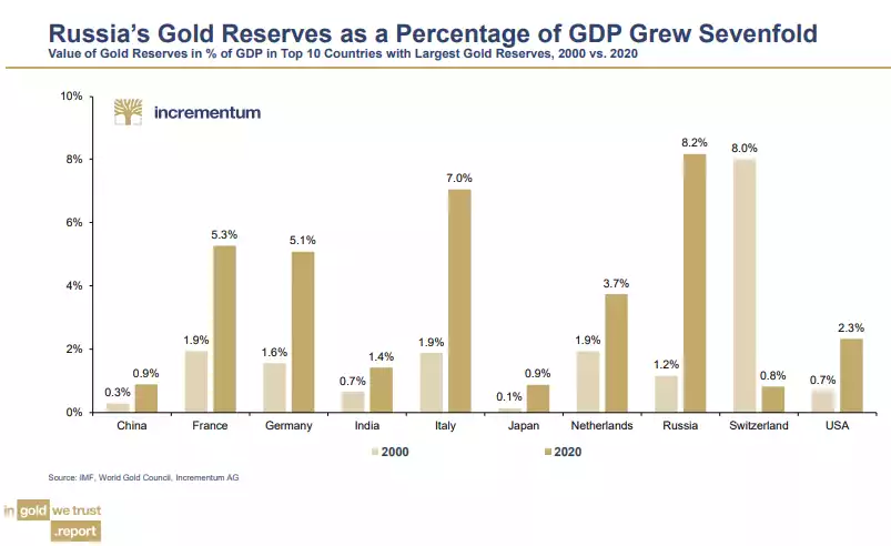 russia's gold reserves as percentage of GDP grew sevenfold