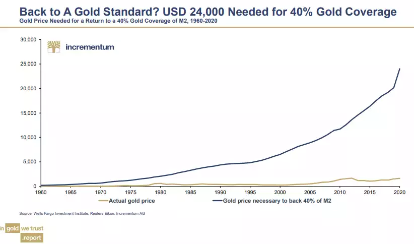 back to a gold standard? USD 24,000 needed for 40% gold coverage