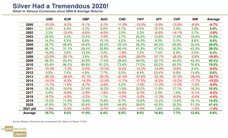 silver had a tremendous 2020!