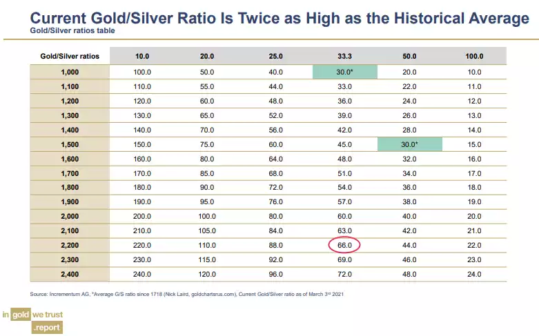 current gold/silver ratio is twice as high as the historical average