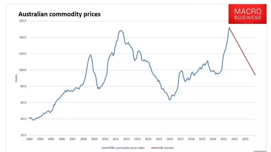 The outlook for commodity prices looks bleak.