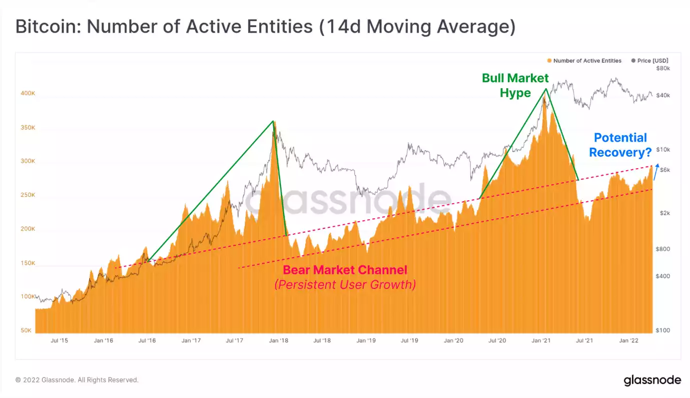Bitcoin: Number of active entities