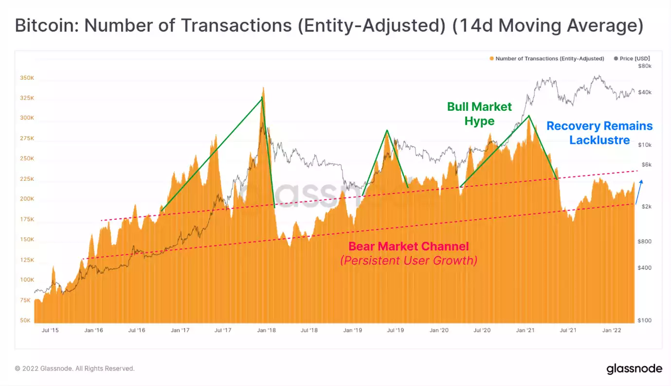 Bitcoin: Number of transactions