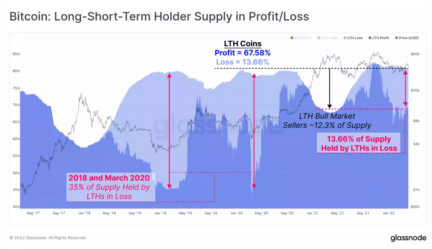 Bitcoin: long-short-term- holders