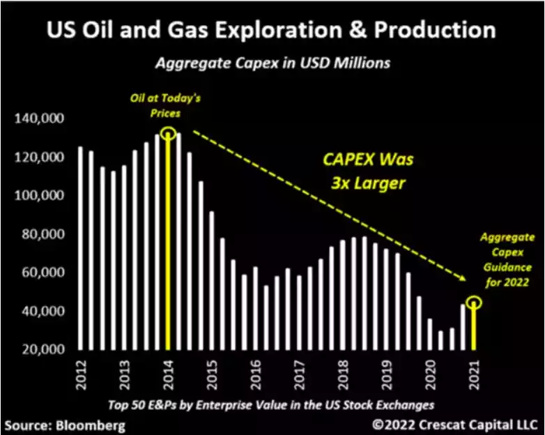 US Oil and Gas exploration