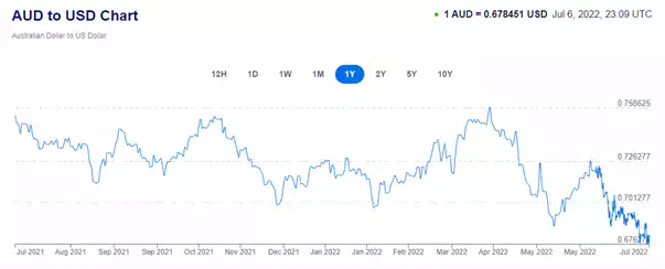 AUD to USD Chart