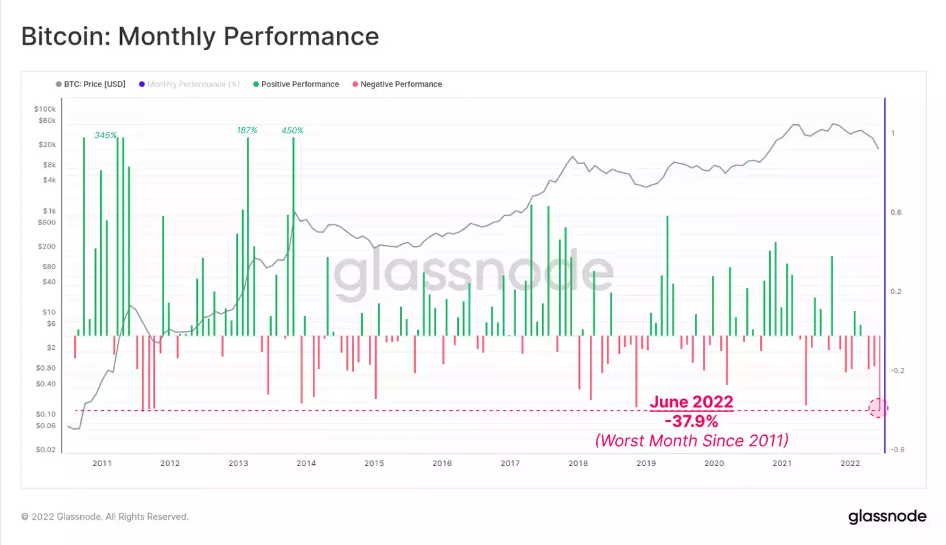 Bitcoin: Monthly Performance