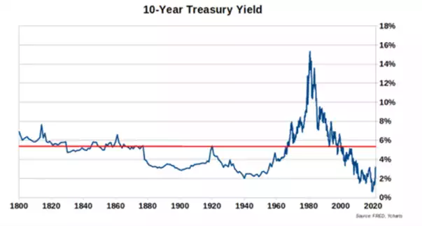 10-year treasury yield