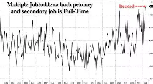Multiple jobholders: both primary and secondary job is full-time